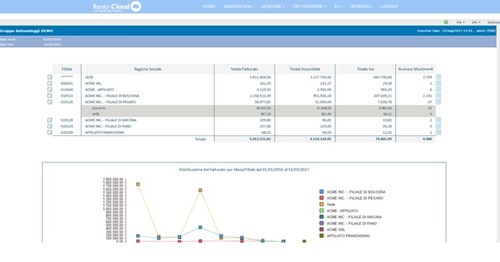 Business Intelligence Eidos RentinCloud - Software gestione autyonoleggio